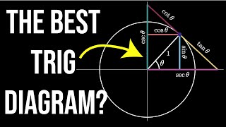 Trig Visualized One Diagram to Rule them All six trig functions in one diagram [upl. by Mcclary]