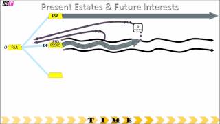 Present Estates and Future Interests  Review [upl. by Carnes]