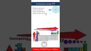 Ionization energy amp its variations in periodic table  Chemistry  by Imran Yaseen [upl. by Ttegirb]