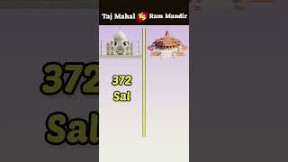 Ram mandir vs taz mahal ll shorts trending youtubeshorts youtube shortfeed trending [upl. by Ambie]