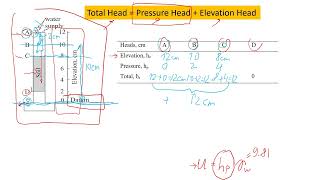 Estimating Pressure Elevation and Total Heads for Water Flow in Soil [upl. by Anilejna]