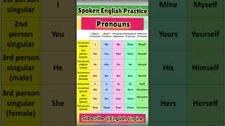 Spoken English Practice  Pronouns in English Grammar  englishgrammarrules improveyourenglish [upl. by Aracot]