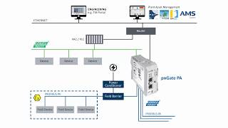 Parametrização de dispositivos PROFIBUS PA no SIMATIC PDM com pnGate PA [upl. by Yahs]