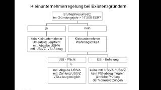 Das Ablaufschema zur Kleinunternehmerregelung Organigramm 3 [upl. by Cathryn369]