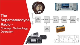 Understanding how the Superhet  Superheterodyne Radio Works [upl. by Nylssej567]