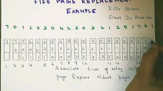 FIRST IN FIRST OUT PAGE REPLACEMENT ALGORITHM FIFO [upl. by Blinnie]