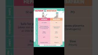 Heparin vs warfarin [upl. by Laureen988]