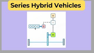 Series Hybrid Vehicle  Hybrid Vehicles  Automobiles [upl. by Seltzer108]