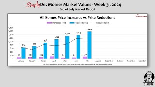 Top 5 Market Indicators You Need to Watch in Central Iowa Real Estate for 2024 [upl. by Prady21]