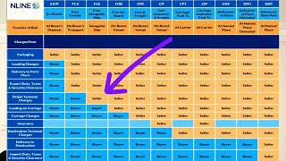 اعرف كل حاجة عن ال INCOTERMS 2020 و اشهر التيرمات المستخدمة الحلقه الثامنه [upl. by Einal]