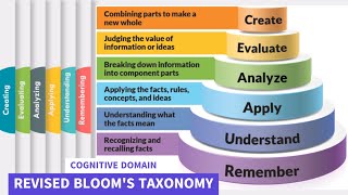 COGNITIVE DOMAIN  REVISED BLOOMS TAXONOMY  ASSESSMENT OF LEARNING [upl. by Trebleht]