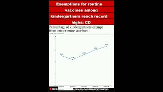 Exemptions for routine vaccines among kindergartners reach record highs CDCShorts [upl. by Odraode945]