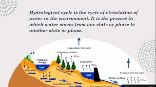 Hydrological cycle  definition and the process involved [upl. by Asilehs213]