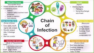 Promoting Asepsis and Preventing Infection Lecture [upl. by Anawat]