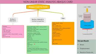 NON LINEAR STATIC ANALYSIS with ABAQUS INPUT FILE FEA ABAQUS [upl. by Edualc]