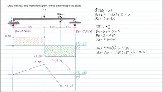 Beams  Bending Moment and Shear Force Diagram [upl. by Anaek241]