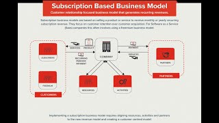 9 What is SaaS Subscription Data Model​  User amp Groups  Subscription amp Plan amp Invoice [upl. by Pritchett]