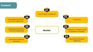 BE4109 Biorefinery SystemModule 1Segment 1 [upl. by Wilda]