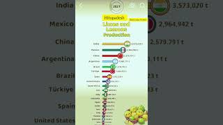 India Tops in Lime production gk trending info shorts [upl. by Harris]