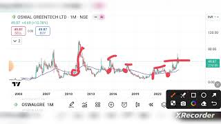 Oswal Greentech share news  oswal greentech share latest news today oswal greentech share analysis [upl. by Biron]