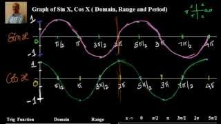 Graph of Sin X Cos X [upl. by Baxie]