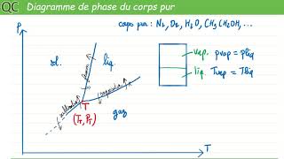 Diagramme de phase pression température du corps pur [upl. by Reyam255]