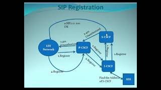 SIP Registration in VoLTE Call [upl. by Nitsirhc]