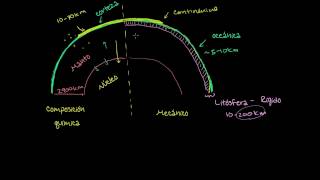 Capas de composición y mecánica de la Tierra [upl. by Alcus]