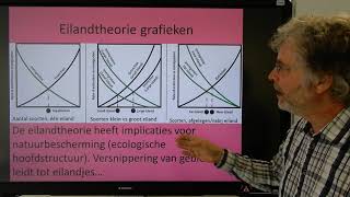 Biologie HV BB Eilandtheorie [upl. by Ovid]