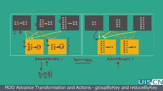 RDD Advance Transformation And Actions groupbykey And reducebykey Basics [upl. by Whatley]