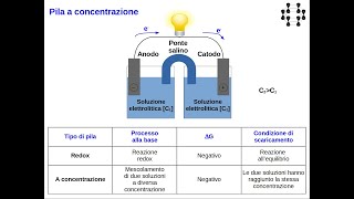 Lezioni di chimica  Elettrochimica 13 pile a concentrazione mescolamento [upl. by Ahsiekahs171]