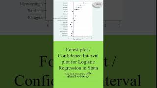 Forest plot for Logistic Regression in Stata  Next 15th Oct2024 মেইন ভিডিওটি পাবলিশ হবে [upl. by Elledoj200]