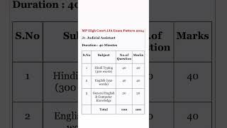 Mp high court jja exam pattern 2024mp high court exam pattern [upl. by Xavier505]