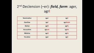 Latin for Beginners Lesson 2 First and Second Declension Nouns [upl. by Hairu]