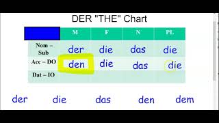 German Grammar DER quotthequot in German definite articles  Nominative Accusative Dative Cases [upl. by Hanafee882]