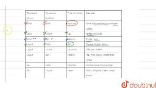 How are the colloidal solutions classified on the the basis of physical states of the dispersed [upl. by Ainesy]