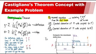 Castiglianos Theorem Concept  Deflection and Slope in Beams [upl. by Alegre]