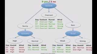 Decision Tree 1 how it works [upl. by Leoj]