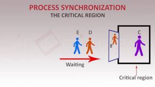 Process Synchronisation  Operating Systems [upl. by Celestyn]