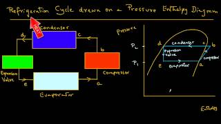 Refrigeration  Schematic and a Pressure Enthalpy Chart [upl. by Svetlana]