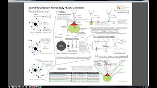 Scanning Electron Microscopy SEM Concepts [upl. by Benyamin]