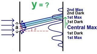 Physics  Diffraction of Light 1 of 4 The Thin Slit [upl. by Assilram]