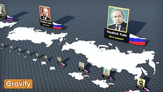 History Timeline of rulers of Russia [upl. by Nelad]