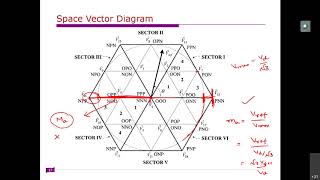 Lecture 19 Space vector modulation for Diode Clamped Multilevel inverter neutral voltage deviation 2 [upl. by Dupin]