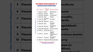 Vitamin Deficiencies amp Associated Diseases shorts science [upl. by Aicirtel]