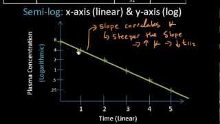 Drug Halflife  An Overview  Pharm Lect 10 [upl. by Nevart]