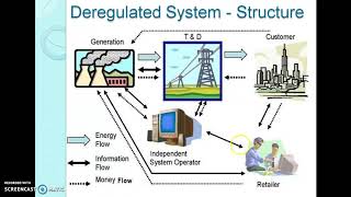 Deregulated Power System An Introduction [upl. by Piscatelli499]