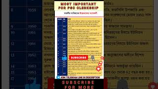 উল্লেখযোগ্য সংবিধান সংশোধনী shortsfeed pscclerckship staticgk viral ytshorts amendments [upl. by Erdnad950]