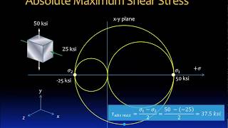 082 Mohrs circle for plane stress transformation [upl. by Finer]