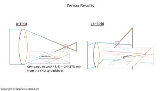 Chromatic Aberration Calculating the Axial Color of a Lens [upl. by Dylan]